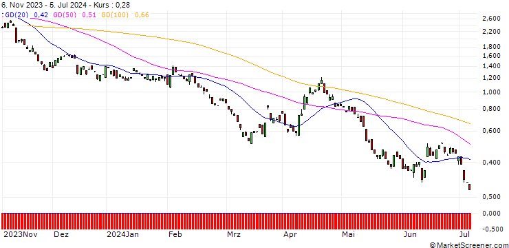 Chart BANK VONTOBEL/PUT/GBP/USD/1.18/100/20.12.24