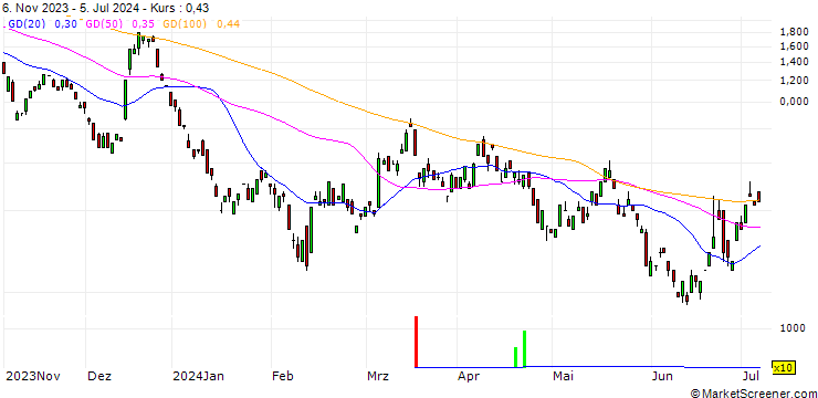 Chart BANK VONTOBEL/CALL/PALLADIUM/1250/0.01/20.12.24