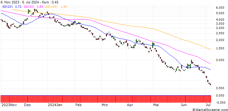 Chart BANK VONTOBEL/PUT/EUR/JPY/154/100/20.12.24