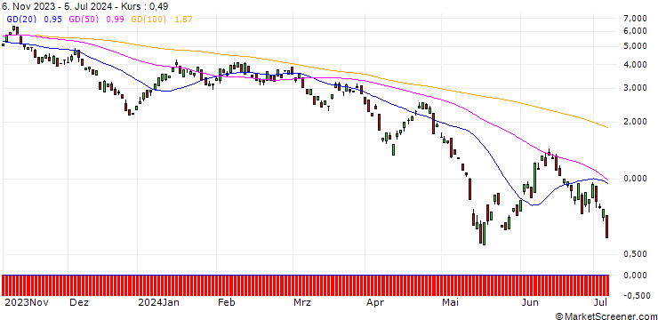 Chart BANK VONTOBEL/PUT/PLATINUM/800/0.1/20.12.24