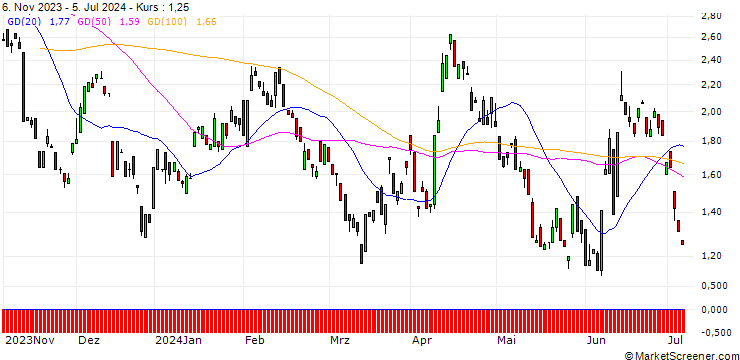 Chart BANK VONTOBEL/PUT/EUR/USD/1.08/100/20.12.24