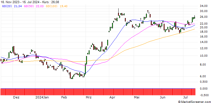 Chart BANK VONTOBEL/CALL/GOLD/2200/0.1/20.12.24