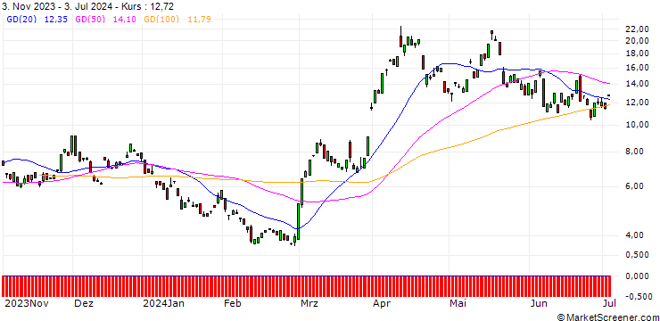Chart BANK VONTOBEL/CALL/GOLD/2320/0.1/20.12.24