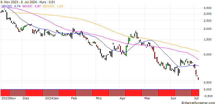 Chart BANK VONTOBEL/PUT/GBP/USD/1.21/100/20.12.24
