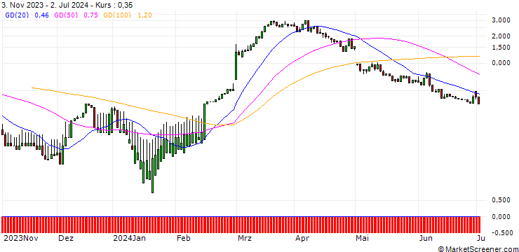 Chart UNICREDIT BANK/CALL/DAIMLER TRUCK HOLDING/50/1/18.12.24
