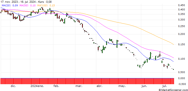 Chart PUT/RENAULT/30/0.1/20.06.25