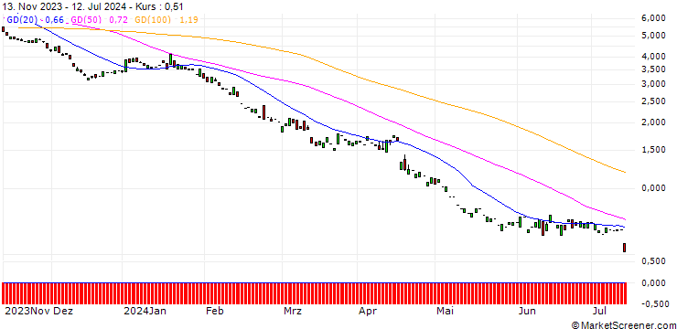 Chart PUT/ABB LTD/35/1/20.06.25