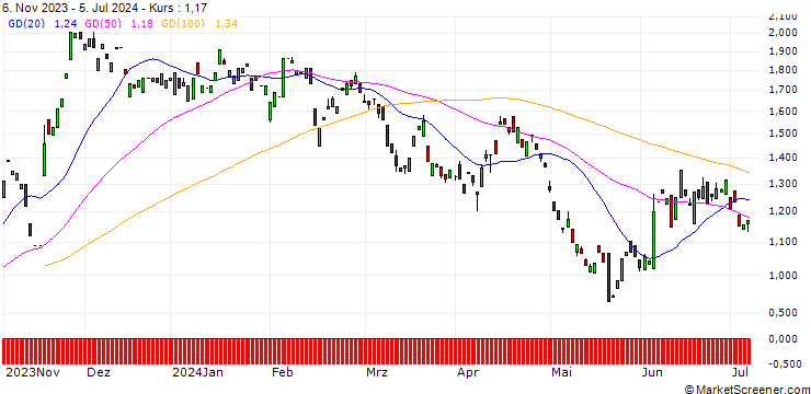Chart PUT/JULIUS BAER GRUPPE/60/0.1/20.06.25