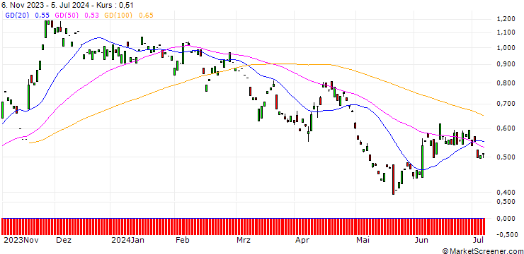 Chart PUT/JULIUS BAER GRUPPE/50/0.1/20.06.25