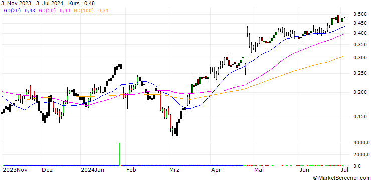Chart BANK VONTOBEL/CALL/ALPHABET C/140/0.01/20.12.24