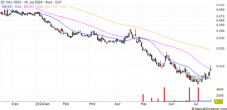 Chart BANK VONTOBEL/PUT/MICROSOFT/280/0.01/20.12.24