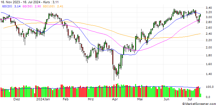 Chart BANK VONTOBEL/PUT/BMW/120/0.1/20.12.24