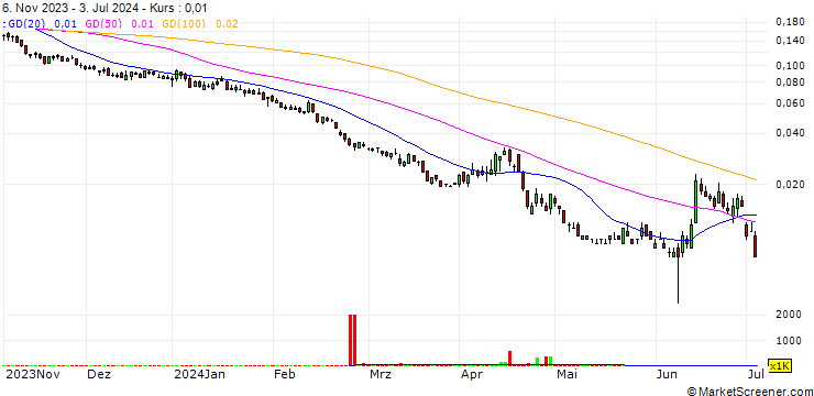 Chart BANK VONTOBEL/PUT/FTSE MIB/27000/0.0001/20.09.24