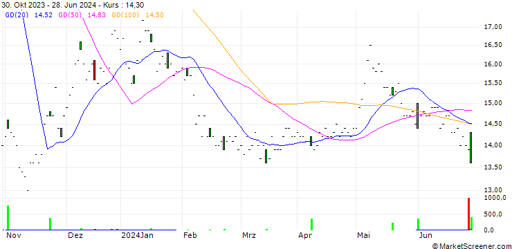 Chart Silicom Ltd.