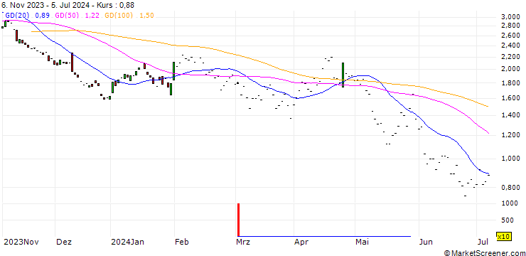 Chart JP MORGAN/PUT/HONEYWELL INTERNATIONAL/210/0.1/17.01.25