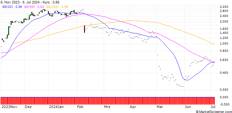 Chart JP MORGAN/CALL/EXPEDIA GROUP/150/0.1/17.01.25