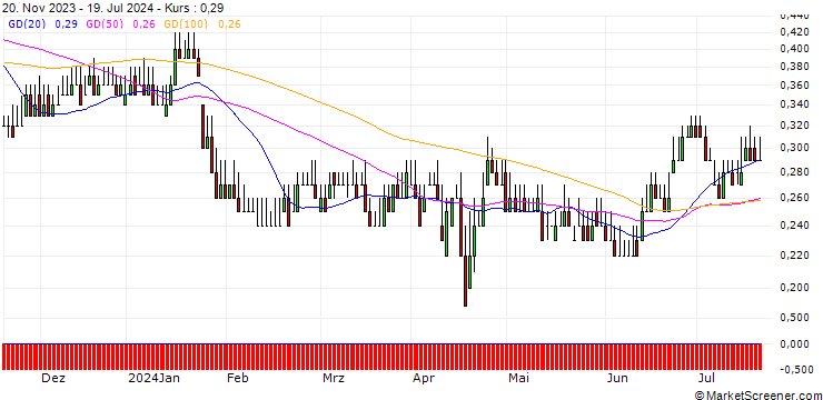 Chart DZ BANK/PUT/2G ENERGY/20/0.1/20.06.25