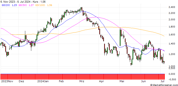 Chart DZ BANK/PUT/AURUBIS/80/0.1/20.06.25