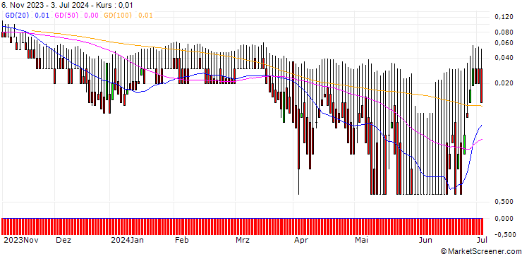 Chart DZ BANK/PUT/AUMANN/10/0.1/20.06.25