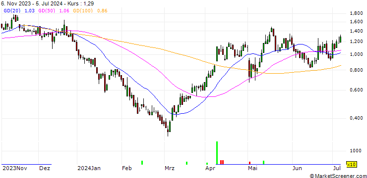 Chart DZ BANK/CALL/AURUBIS/75/0.1/20.06.25