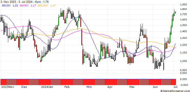 Chart DZ BANK/PUT/ADESSO/95/0.1/20.12.24
