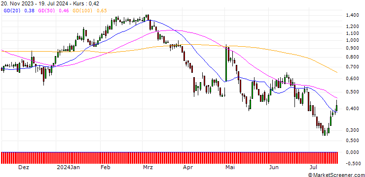 Chart DZ BANK/PUT/AURUBIS/70/0.1/20.12.24