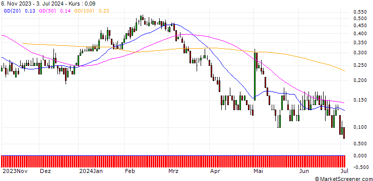 Chart DZ BANK/PUT/AURUBIS/55/0.1/20.12.24