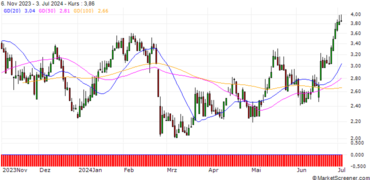 Chart DZ BANK/PUT/ADESSO/120/0.1/20.12.24