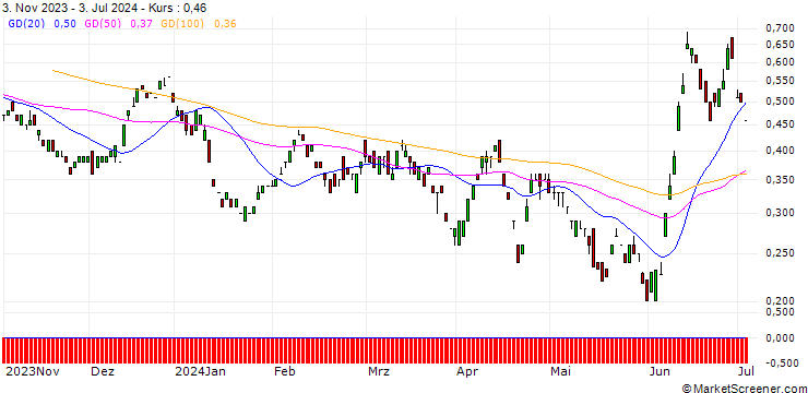 Chart BANK VONTOBEL/PUT/ORANGE/9.5/1/20.12.24