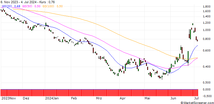 Chart BANK VONTOBEL/PUT/AIRBUS/134.166/0.1006/20.12.24