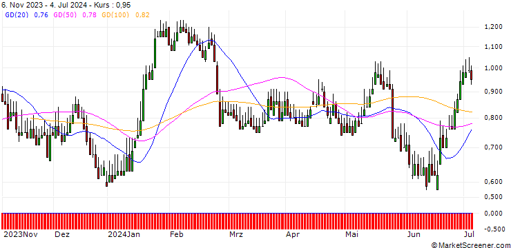 Chart DZ BANK/PUT/ADESSO/75/0.1/20.06.25