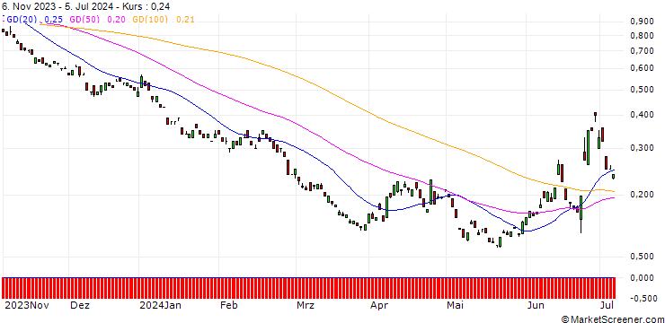 Chart BANK VONTOBEL/PUT/AIRBUS/114.289/0.1006/20.12.24