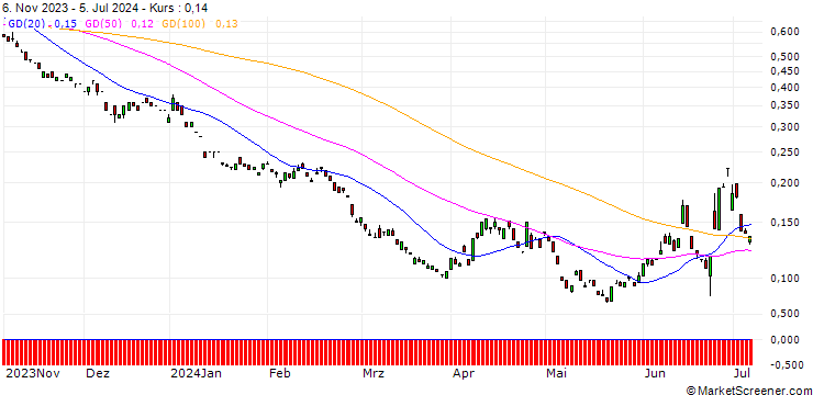 Chart BANK VONTOBEL/PUT/AIRBUS/104.351/0.1006/20.12.24