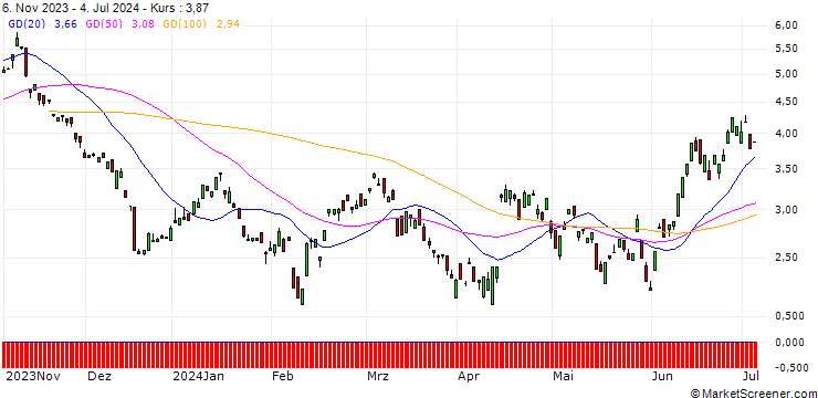Chart BANK VONTOBEL/PUT/ARCELORMITTAL/25/1/20.12.24