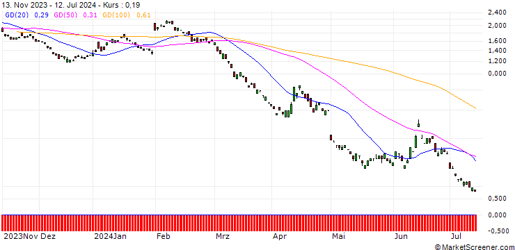 Chart BANK VONTOBEL/PUT/ING GROEP/13/1/20.12.24