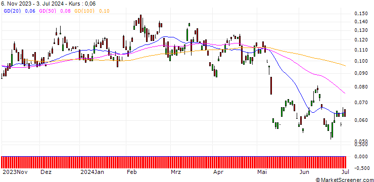 Chart BANK VONTOBEL/PUT/VODAFONE GROUP/70/1/20.12.24