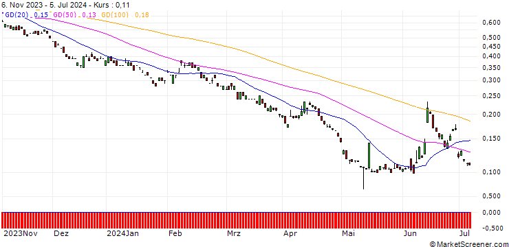 Chart BANK VONTOBEL/PUT/CRÉDIT AGRICOLE/9.5/1/20.12.24
