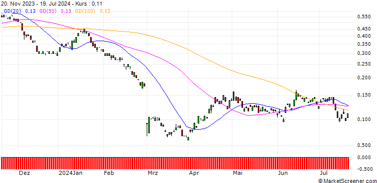 Chart BANK VONTOBEL/PUT/DAIMLER TRUCK HOLDING/33/0.1/20.12.24