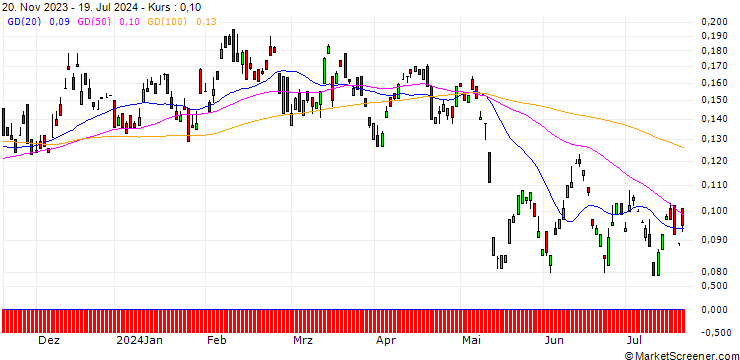 Chart BANK VONTOBEL/PUT/VODAFONE GROUP/75/1/20.12.24