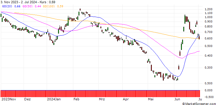Chart BANK VONTOBEL/PUT/ENGIE S.A./13.5/1/20.12.24