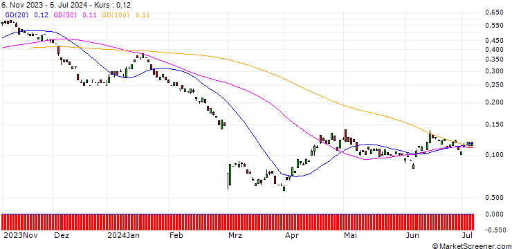 Chart BANK VONTOBEL/PUT/DAIMLER TRUCK HOLDING/32/0.1/20.12.24