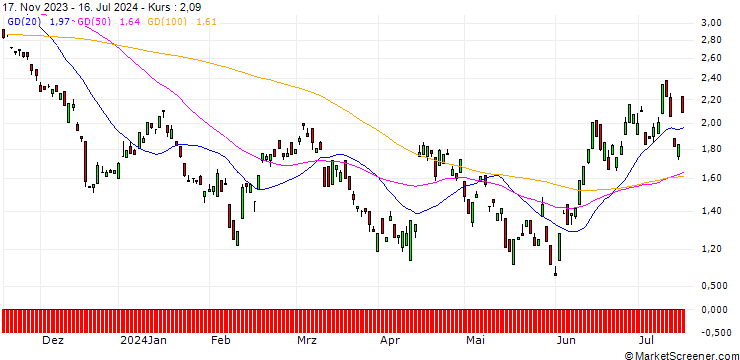 Chart BANK VONTOBEL/PUT/ARCELORMITTAL/22/1/20.12.24