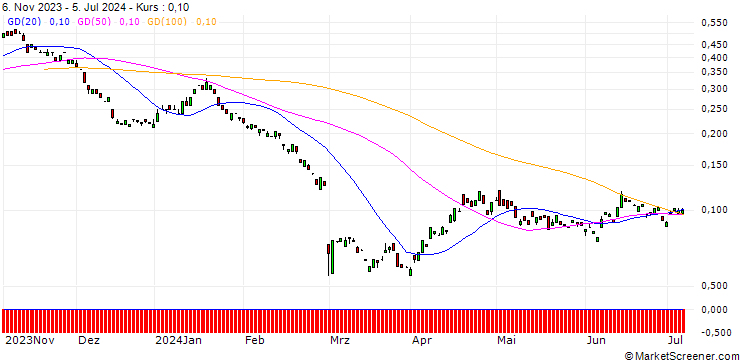 Chart BANK VONTOBEL/PUT/DAIMLER TRUCK HOLDING/31/0.1/20.12.24