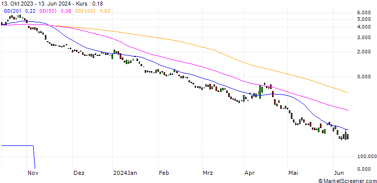 Chart BANK VONTOBEL/PUT/DAX/13800/0.01/20.09.24