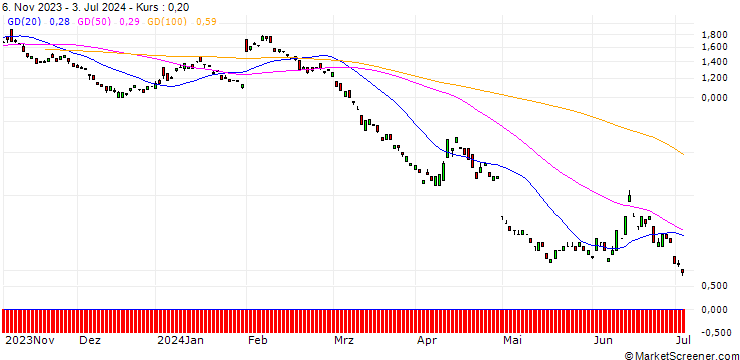 Chart BANK VONTOBEL/PUT/ING GROEP/12.5/1/20.12.24