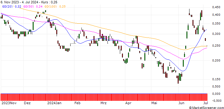 Chart BANK VONTOBEL/PUT/ORANGE/9/1/20.12.24