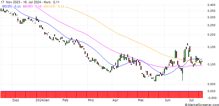 Chart BANK VONTOBEL/PUT/AIRBUS/99.382/0.1006/20.12.24