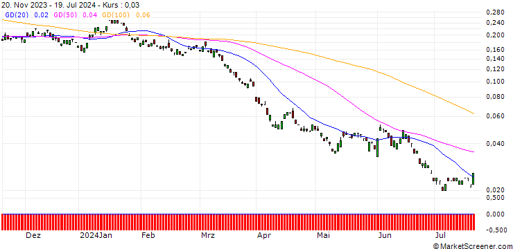 Chart BANK VONTOBEL/PUT/SHELL/28/0.1/20.12.24