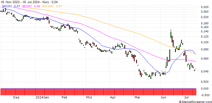 Chart BANK VONTOBEL/PUT/AXA S.A./28/0.1/20.12.24