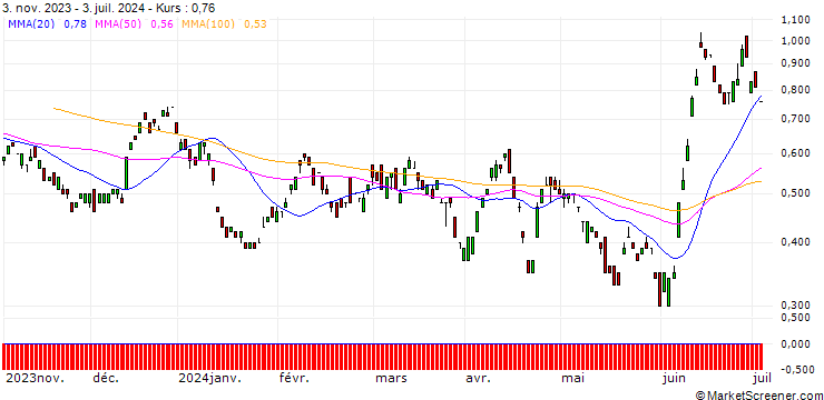 Chart BANK VONTOBEL/PUT/ORANGE/10/1/20.12.24